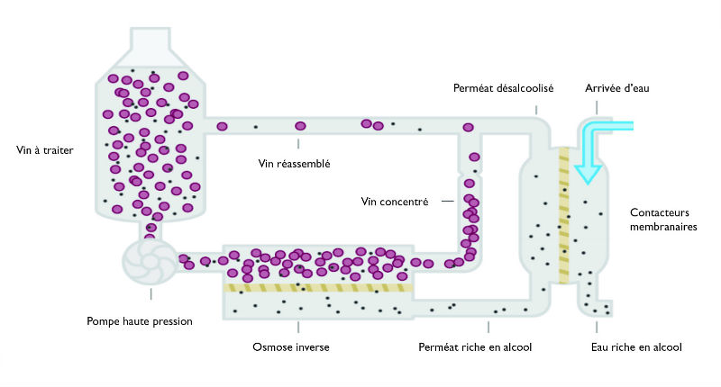 Opérations de polissage : Distillation et osmose inverse